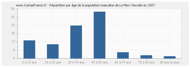 Répartition par âge de la population masculine de Le Meix-Tiercelin en 2007